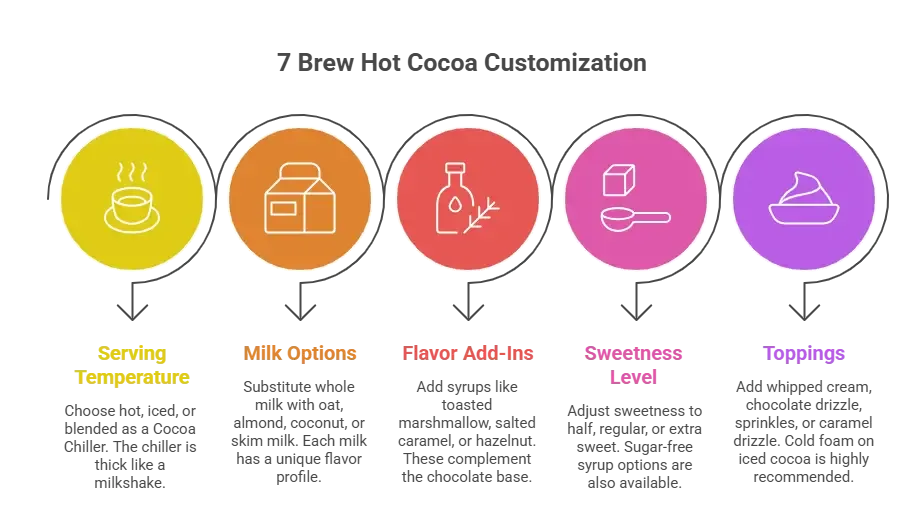 7 Brew Hot Cocoa customization infographic – step by step guide showing milk, syrup, sweetness and topping options to build your perfect cup